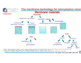 The membrane technoIogy for micropIastics remov
CIassification:
symetricor isotropic 人
1 " ion-exchange
non-porousporous and microporous
origin
* Figolietal . , polymeric Membranes , Chapter 1 , pp1-44 , In membrane fabrication , Edited by nidal Hilal , Ahmad Fauzi Ismail , and Chris wright , CRCpress , print IsBn: 978-1-4822-1045-3; 2015 .
* * Lee et al . , Membrane materials for water purification: design , development , and application , Environ . sci . : water Res . Technol . , 2016 , 2 , 17 .
* * * strathmannet al . , Fundamentals , Chapter 2 , pp . 22-23 . , in An Introduction to Membrane science and Technology , ConsIGLIonAZIonALE DELLE RICERCHE , Roma , 2006 .
Membrane materiaIs
Morphology1
state
amorphous
crystalline
semicrystalline
natural artificial
inorganic organic
(polymeric)
rubbery glassy
composite
(with skin0. 1-0-5μm)
organic
(bio-polymers)
Asymetricor anisotropic
(lowporosity)
Itegral
 