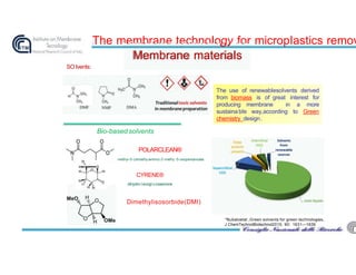 POLARCLEAN®
methy -5-(dimethy amino)-2-methy -5-oxopentanoate
CYRENE®
dihydro IevogI ucosenone
DimethyIisosorbide(DMI)
The use of renewabIesoIvents derived
from biomass is of great interest for
producing membrane in a more
sustaina bIe way,according to Green
chemistry design.
The membrane technoIogy for micropIastics remov
Membrane materiaIs
SOIvents:
*Bubaloetal.,Green solvents for green technologies,
J ChemTechnolBiotechnol2015; 90: 1631—1639
Bio-basedsoIvents
 