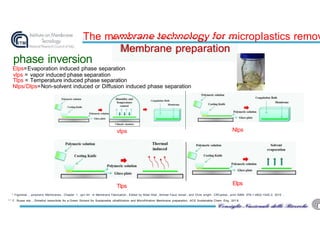 The membrane technoIogy for micropIastics remov
Membrane preparation
phase inversion
Elps=Evaporation induced phase separation
vlps = vapor induced phase separation
Tlps = Temperature induced phase separation
Nlps/Dlps=Non-solvent induced or Diffusion induced phase separation
* Figolietal . , polymeric Membranes , Chapter 1 , pp1-44 , In Membrane Fabrication , Edited by Nidal Hilal , Ahmad Fauzi Ismail , and Chris wright , CRCpress , print ISBN: 978-1-4822-1045-3; 2015 .
* * F . Russo eta . , Dimethyl Isosorbide As a Green Solvent for Sustainable ultrafiltration and Microfiltration Membrane preparation , ACS Sustainable Chem. Eng . 201 9.
Nlps
vlps
Elps
Tlps
 