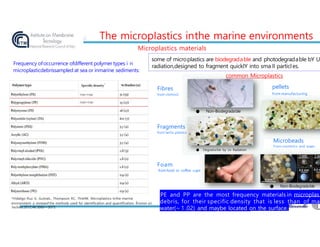 pellets
from manufacturing
● Non-BiodegradabIe
Fragments
from larGe plastics
Microbeads
From cosmetics and
● Degrada bIe by Uv Radiation
Foam
fromfood or coffee cups
● Non-BiodegradabIe
The micropIastics inthe marine environments
Microplastics materials
PE and PP are the most frequency materials in microplas
debris, for their specific density that is less than of mar
water(~ 1 .02) and maybe located on the surface.
some of micropIastics are biodegradabIe and photodegradabIe bY U
radiation,designed to fragment quickIY into sma II particIes.
*Hidalgo-Ruz V, GutowL, Thompson RC, ThielM. Microplastics inthe marine
environment: a reviewof the methods used for identification and quantification. Ênviron sci
Technol.2012;46:3060—3075.
Frequency ofoccurrence ofdifferent polymer types i n
microplasticdebrissampled at sea or inmarine sediments:
common Microplastics
Fibres
from clothinG
soaps
 