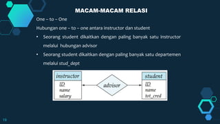 19
One – to – One
Hubungan one – to – one antara instructor dan student
• Seorang student dikaitkan dengan paling banyak satu instructor
melalui hubungan advisor
• Seorang student dikaitkan dengan paling banyak satu departemen
melalui stud_dept
MACAM-MACAM RELASI
 