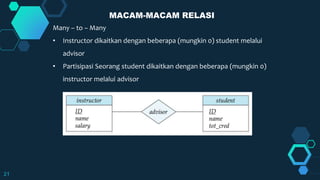 21
Many – to – Many
• Instructor dikaitkan dengan beberapa (mungkin 0) student melalui
advisor
• Partisipasi Seorang student dikaitkan dengan beberapa (mungkin 0)
instructor melalui advisor
MACAM-MACAM RELASI
 