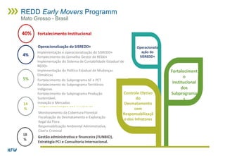 Controle Efetivo
do
Desmatamento
com
Responsabilizaçã
o dos Infratores
Fortaleciment
o
Institucional
dos
Subprograma
s
Operacionaliz
ação do
SISREDD+
Fortalecimento Institucional40%
Operacionalização do SISREDD+
Fortalecimento Institucional dos Subprogramas
Controle Efetivo do Desmatamento com
Responsabilização dos Infratores
Implementação e operacionalização do SISREDD+
Fortalecimento do Conselho Gestor de REDD+
Implementação do Sistema de Contabilidade Estadual de
REDD+
Implementação da Política Estadual de Mudanças
Climáticas
Fortalecimento do Subprograma AF e PCT
Fortalecimento do Subprograma Territórios
Indígenas
Fortalecimento do Subprograma Produção
Sustentável,
Inovação e Mercados
Monitoramento da Cobertura Florestal
Fiscalização do Desmatamento e Exploração
Ilegal da Flora
Responsabilização Ambiental Administrativa,
Cível e Criminal
4%
5%
14
%
18
%
Gestão administrativa e financeira (FUNBIO),
Estratégia PCI e Consultoria Internacional.
REDD Early Movers Programm
Mato Grosso - Brasil
 