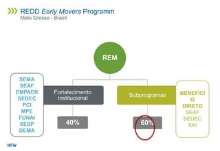 REM
Fortalecimento
Institucional
40%
Subprogramas
60%
SEMA
SEAF
EMPAER
SEDEC
PCI
MPE
FUNAI
SESP
DEMA
BENEFÍCI
O
DIRETO
SEAF
SEDEC
SAI
REDD Early Movers Programm
Mato Grosso - Brasil
 