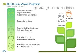 Extrativismo de Produtos
Não Madeireiros
Extrativismo de
Sementes Florestais
Cadeia da Fruticultura e
Cultivos Perenes
REPARTIÇÃO DE BENEFÍCIOS
Pecuária Leiteira
Desenvolvimento
Organizacional,
Produtivo e Comercial
12,7
%
7,5%
8,6%
4,4%
3,3%
Amazôn
iaCerrado
e
Pantana
l
25%
12%
REDD Early Movers Programm
Mato Grosso - Brasil
 