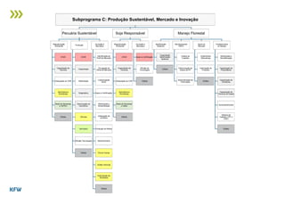 Subprograma C: Produção Sustentável, Mercado e Inovação
Pecuária Sustentável
Regularização
Ambiental
ATER
Capacitação de
Técnicos
Adequação ao CAR
Seminários e
Workshops
Rede de Sementes
c/ ASTEC
Editais
Produção
ATER
Capacitação
Mobilização
Diagnóstico
Estruturação de
Escritórios
Oficinas
Seminário
Difusão Tecnologias
Editais
Inovação e
Mercados
Identificação de
Perfil de Mercado
Divulgação de
Perfis de Mercado
Customização
SEIIC
Apoio a Certificação
Mobilização e
Sensibilização
Adequação de
produtos
Produção de Mídias
Monitoramento
Dia de Campo
Visitas Técnicas
Participação de
Simpósios
Editais
Soja Responsável
Regularização
Ambiental
ATER
Capacitação de
Técnicos
Adequação ao CAR
Seminários e
Workshops
Rede de Sementes
c/ Astec
Editais
Inovação e
Mercados
Apoio a Certificação
Difusão de
Tecnologias
Editais
Manejo Florestal
Identificação
Botânica
Capacitação
Identificação
Botânica
Editais
Monitoramento
PMFS
Cadeia de
Custódia
Padronização de
Dados de PP
Sistematização de
Informação
Apoio ao
Mercado
Implementar
Alternativas
Valorização de
Produtos
Editais
Fortalecimento
do Manejo
Mobilização e
Sensibilização
Capacitação de
Proprietários
Capacitação de
Extratores
Capacitação de
Técnicos do Estado
Acompanhamento
Sistema de
Cadastro CPF e
CNPJ
Editais
 
