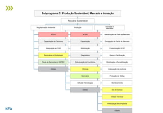 Subprograma C: Produção Sustentável, Mercado e Inovação
Pecuária Sustentável
Regularização Ambiental
ATER
Capacitação de Técnicos
Adequação ao CAR
Seminários e Workshops
Rede de Sementes c/ ASTEC
Editais
Produção
ATER
Capacitação
Mobilização
Diagnóstico
Estruturação de Escritórios
Oficinas
Seminário
Difusão Tecnologias
Editais
Inovação e
Mercados
Identificação de Perfil de Mercado
Divulgação de Perfis de Mercado
Customização SEIIC
Apoio a Certificação
Mobilização e Sensibilização
Adequação de produtos
Produção de Mídias
Monitoramento
Dia de Campo
Visitas Técnicas
Participação de Simpósios
Editais
 