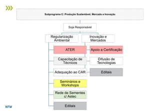 Subprograma C: Produção Sustentável, Mercado e Inovação
Soja Responsável
Regularização
Ambiental
ATER
Capacitação de
Técnicos
Adequação ao CAR
Seminários e
Workshops
Rede de Sementes
c/ Astec
Editais
Inovação e
Mercados
Apoio a Certificação
Difusão de
Tecnologias
Editais
 