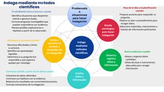 Indaga mediante métodos
científicos
Indaga
mediante
métodos
científicos
Problematiz
a
situaciones
para hacer
indagación
Analiza
datos e
información
Genera y
registra
datos e
información
Evalúa y
comunica el
proceso y
resultados de
su indagación
Diseña
estrategias
para hacer
indagación
El estudiante inicia el proceso cuando:
Identifica situaciones que despiertan
interés o generan dudas.
Formula preguntas investigables que
puedan responderse con evidencia.
Plantea posibles explicaciones o
hipótesis a partir de lo observado.
Pasa de la idea a la planificación
cuando:
Propone acciones para responder su
pregunta.
Elabora un plan o procedimiento para
recoger datos.
Selecciona materiales, instrumentos o
fuentes de información pertinentes.
Busca evidencias cuando:
Obtiene y organiza datos
confiables.
Utiliza técnicas e instrumentos
adecuados para recoger
información.
Reflexiona y comunica cuando:
Reconoce dificultades y limita
su proceso.
Identifica los aprendizajes
logrados.
Determina si su pregunta fue
respondida y qué aspectos
quedan por investigar.
Construye sentido a partir de los datos cuando:
Interpreta los datos obtenidos.
Contrasta sus hipótesis con la evidencia.
Relaciona los resultados con conocimientos previos.
Formula conclusiones de la indagación.
 