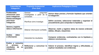 Capacidad de
Indagación
Propósito fundamental
(Para Qué)
Implicancia Pedagógica (Cómo)
Problematiza
situaciones para
hacer indagación
Generar preguntas
investigables a partir de la
curiosidad.
Activar ideas previas y formular hipótesis que orienten
la indagación.
Diseña estrategias
para hacer
indagación Planificar cómo investigar.
Definir acciones, seleccionar materiales y organizar el
procedimiento para comprobar la hipótesis.
Genera y registra
datos e información
Obtener información confiable.
Observar, medir y registrar datos de manera ordenada
(tablas, dibujos, esquemas).
Analiza datos
e información
Interpretar los resultados.
Comparar evidencias, contrastarlas con la hipótesis y
elaborar conclusiones.
Evalúa y comunica
el proceso y
resultados de su
indagación
Reflexionar y comunicar lo
aprendido.
Valorar el proceso, identificar logros y dificultades, y
explicar resultados con evidencias.
 