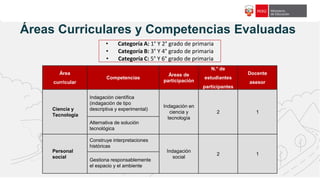 f18c65
Área
curricular
Competencias
Áreas de
participación
N.° de
estudiantes
participantes
Docente
asesor
Ciencia y
Tecnología
Indagación científica
(indagación de tipo
descriptiva y experimental)
Indagación en
ciencia y
tecnología
2 1
Alternativa de solución
tecnológica
Personal
social
Construye interpretaciones
históricas
Indagación
social
2 1
Gestiona responsablemente
el espacio y el ambiente
• Categoría A: 1° Y 2° grado de primaria
• Categoría B: 3° Y 4° grado de primaria
• Categoría C: 5° Y 6° grado de primaria
Áreas Curriculares y Competencias Evaluadas
 