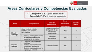 f18c65
Áreas Competencias
Áreas de
participación
N.° de
estudiantes
participantes
Docente
asesor
Ciencia y
Tecnología
Indaga mediante métodos
científicos para construir
conocimientos
Indagación científica
(indagación de tipo
descriptiva y
experimental)
1 o 2 1
• Diseña y construye soluciones
tecnológicas para resolver
problemas de su entorno
Soluciones
tecnológicas
1 o 2 1
Ciencias
Sociales
• Construye interpretaciones
históricas
• Gestiona responsablemente
los recursos económicos
• Gestiona responsablemente el
espacio y el ambiente
Ciencias Sociales 1 o 2 1
• Categoría D: 1° Y 2° grado de secundaria
• Categoría E: 3°, 4° y 5° grado de secundaria
Áreas Curriculares y Competencias Evaluadas
 
