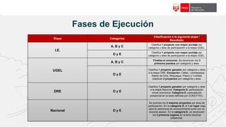 f18c65
Fases de Ejecución
Etapa Categorías
Clasificación a la siguiente etapa /
Resultado
I.E.
A, B y C
Clasifica 1 proyecto con mayor puntaje por
categoría y área de participación a la etapa UGEL.
D y E
Clasifica 1 proyecto con mayor puntaje por
categoría y área de participación a la etapa UGEL.
UGEL
A, B y C
Finaliza el concurso. Se reconocen los 3
primeros puestos por categoría y área.
D y E
Clasifica 1 proyecto ganador por categoría y área
a la etapa DRE. Excepción: Callao, Lambayeque,
Madre de Dios, Moquegua, Pasco y Tumbes
clasifican 2 proyectos por categoría y área.
DRE D y E
Clasifica 1 proyecto ganador por categoría y área
a la etapa Nacional. Categoría D: participación
virtual sincrónica. Categoría E: participación
presencial en la sede definida por CONCYTEC.
Nacional D y E
Se premian los 3 mejores proyectos por área de
participación. En la categoría D, el 1.er lugar viaja
para la ceremonia de reconocimiento junto con su
docente asesor. En la categoría E, se reconocen
los 3 primeros lugares en la feria nacional
presencial.
 