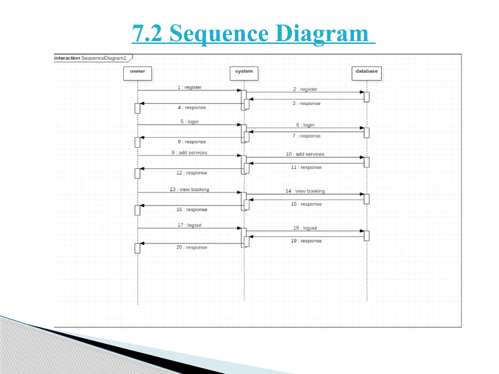 7.2 Sequence Diagram
 