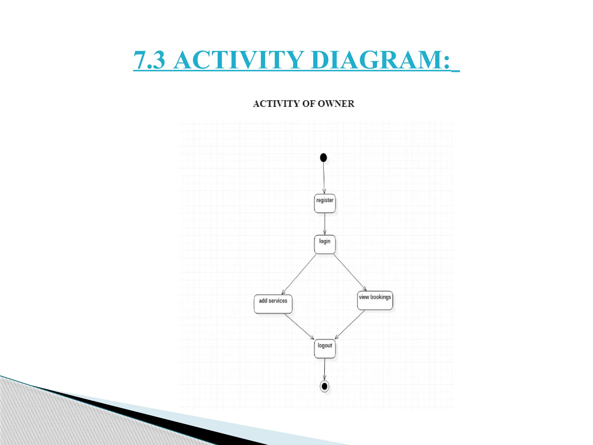 7.3 ACTIVITY DIAGRAM:
 