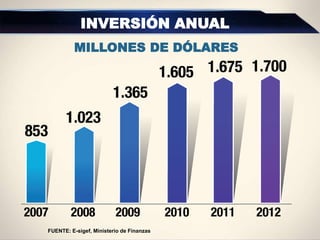 INVERSIÓN ANUAL
FUENTE: E-sigef, Ministerio de Finanzas
MILLONES DE DÓLARES
 
