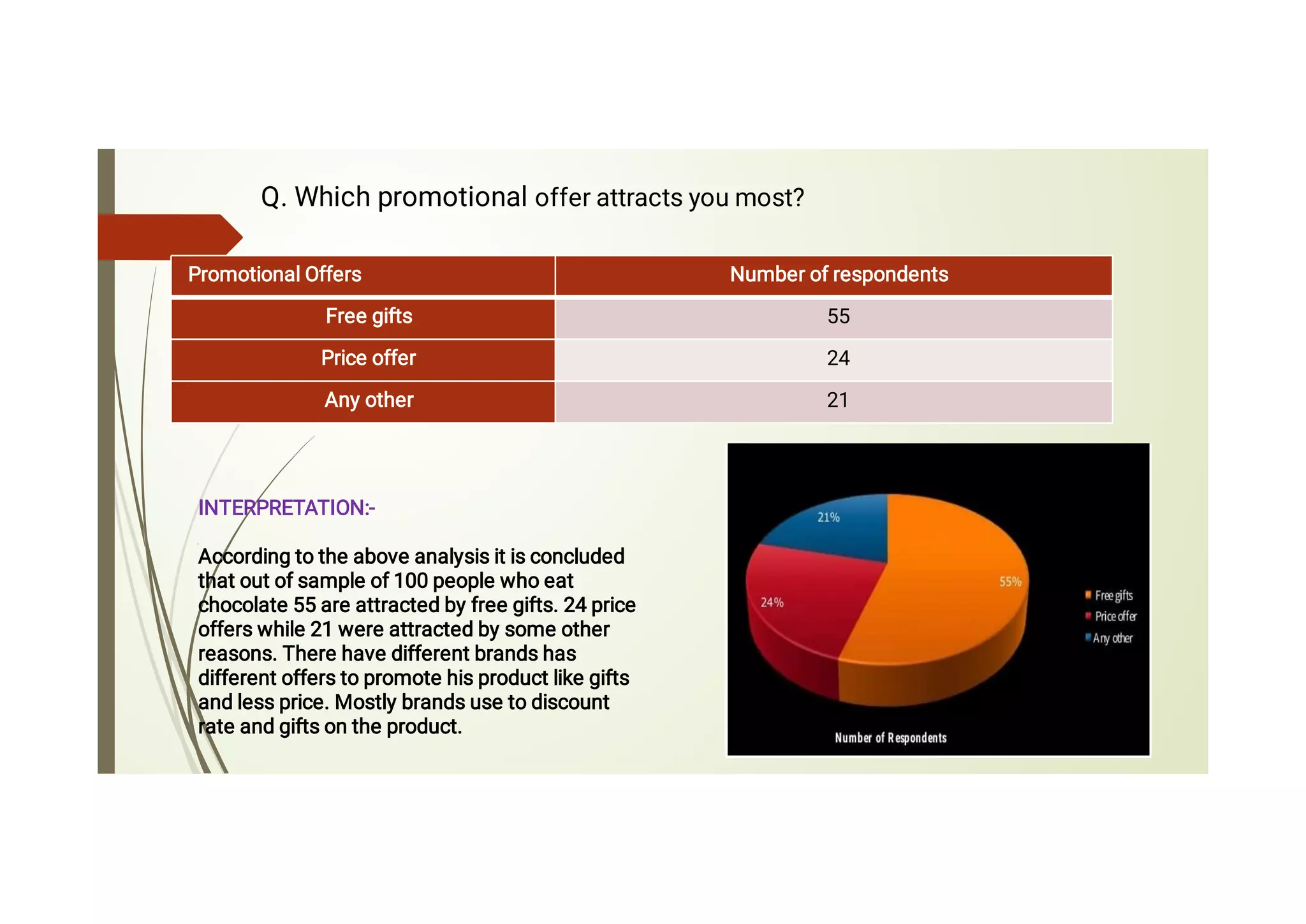 Q. Which promotional offer attracts you most?
Promotional Offers Number of respondents
Free gifts 55
Price offer 24
Any other 21
INTERPRETATION:-
According to the above analysis it is concluded
that out of sample of 100 people who eat
chocolate 55 are attracted by free gifts. 24 price
offers while 21 were attracted by some other
reasons. There have different brands has
different offers to promote his product like gifts
and less price. Mostly brands use to discount
rate and gifts on the product.
 