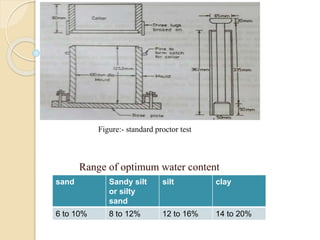 Range of optimum water content
sand Sandy silt
or silty
sand
silt clay
6 to 10% 8 to 12% 12 to 16% 14 to 20%
Figure:- standard proctor test
 