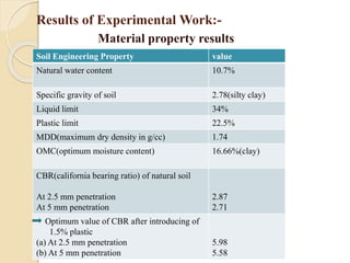 Results of Experimental Work:-
Material property results
Soil Engineering Property value
Natural water content 10.7%
Specific gravity of soil 2.78(silty clay)
Liquid limit 34%
Plastic limit 22.5%
MDD(maximum dry density in g/cc) 1.74
OMC(optimum moisture content) 16.66%(clay)
CBR(california bearing ratio) of natural soil
At 2.5 mm penetration
At 5 mm penetration
2.87
2.71
Optimum value of CBR after introducing of
1.5% plastic
(a) At 2.5 mm penetration
(b) At 5 mm penetration
5.98
5.58
 