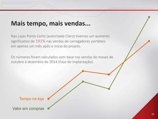 19
Mais tempo, mais vendas...
Nas Lojas Ponto Certo (autorizada Claro) tivemos um aumento
significativo de 191% nas vendas de carregadores portáteis
em apenas um mês após o inicio do projeto.
Os números foram calculados com base nas vendas do meses de
outubro à dezembro de 2014 (Fase de implantação).
Tempo na loja
Valor em compras
 