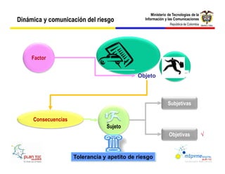 Ministerio de Tecnologías de la
Dinámica y comunicación del riesgo              Información y las Comunicaciones
                                                                República de Colombia




     Factor


                                             Objeto



                                                              Subjetivas

     Consecuencias
                                 Sujeto
                                                               Objetivas                Ö


                     Tolerancia y apetito de riesgo
 