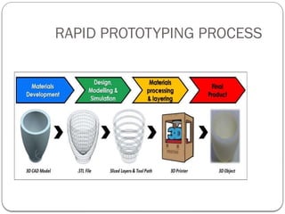 Overview of Additive Manufacturing: A Presentation Insight | PPTX
