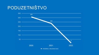 PODUZETNIŠTVO
 