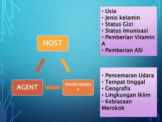 HOST
ENVIRONMEN
T
AGENT
• Usia
• Jenis kelamin
• Status Gizi
• Status Imunisasi
• Pemberian Vitamin
A
• Pemberian ASI
• Pencemaran Udara
• Tempat tinggal
• Geografis
• Lingkungan Iklim
• Kebiasaan
Merokok
 