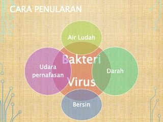 CARA PENULARAN
Bakteri
Virus
Air Ludah
Darah
Bersin
Udara
pernafasan
 