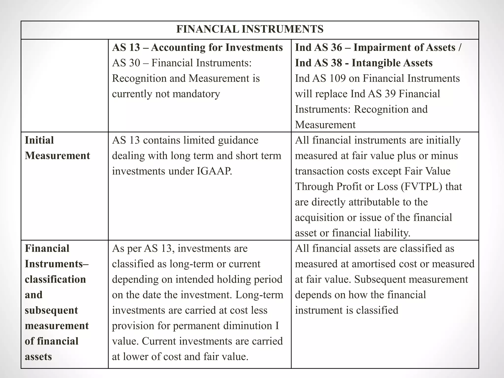 Comparative Analysis : IGAAP and IND AS | PPTX
