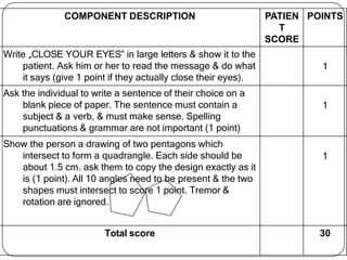 COMPONENT DESCRIPTION PATIEN
T
SCORE
POINTS
Write „CLOSE YOUR EYES‟ in large letters & show it to the
patient. Ask him or her to read the message & do what
it says (give 1 point if they actually close their eyes).
1
Ask the individual to write a sentence of their choice on a
blank piece of paper. The sentence must contain a
subject & a verb, & must make sense. Spelling
punctuations & grammar are not important (1 point)
1
Show the person a drawing of two pentagons which
intersect to form a quadrangle. Each side should be
about 1.5 cm. ask them to copy the design exactly as it
is (1 point). All 10 angles need to be present & the two
shapes must intersect to score 1 point. Tremor &
rotation are ignored.
1
Total score 30
 