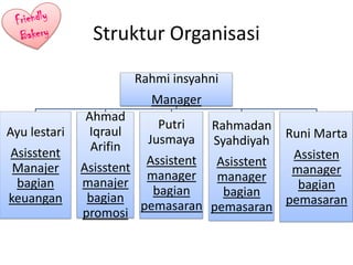 Struktur Organisasi
Rahmi insyahni
Manager
Ayu lestari
Asisstent
Manajer
bagian
keuangan
Ahmad
Iqraul
Arifin
Asisstent
man...