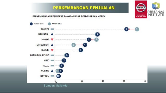 Ppt Mnj Pengambilan Keputusan Pt Nissan