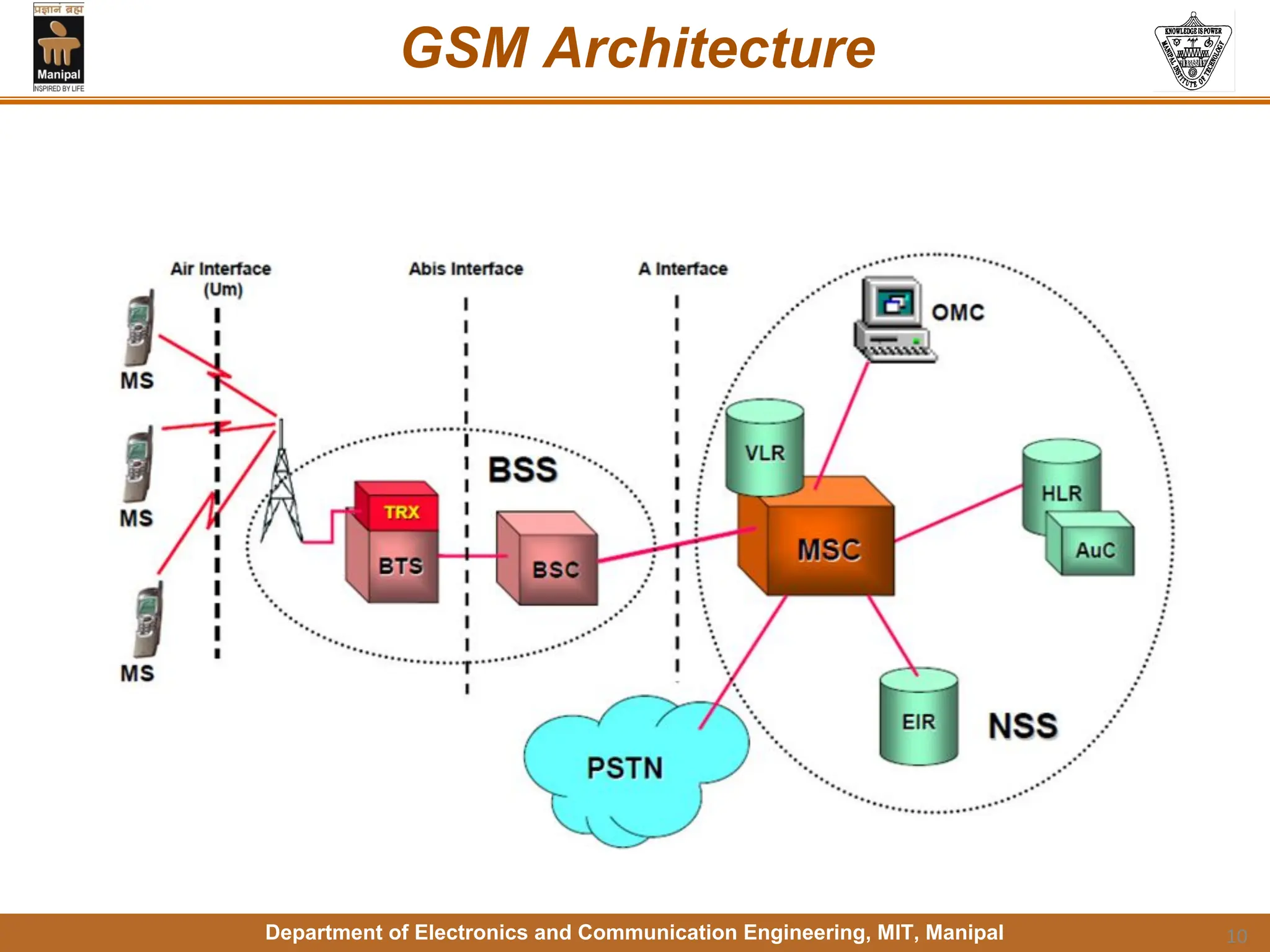 Department of Electronics and Communication Engineering, MIT, Manipal
GSM Architecture
10
 