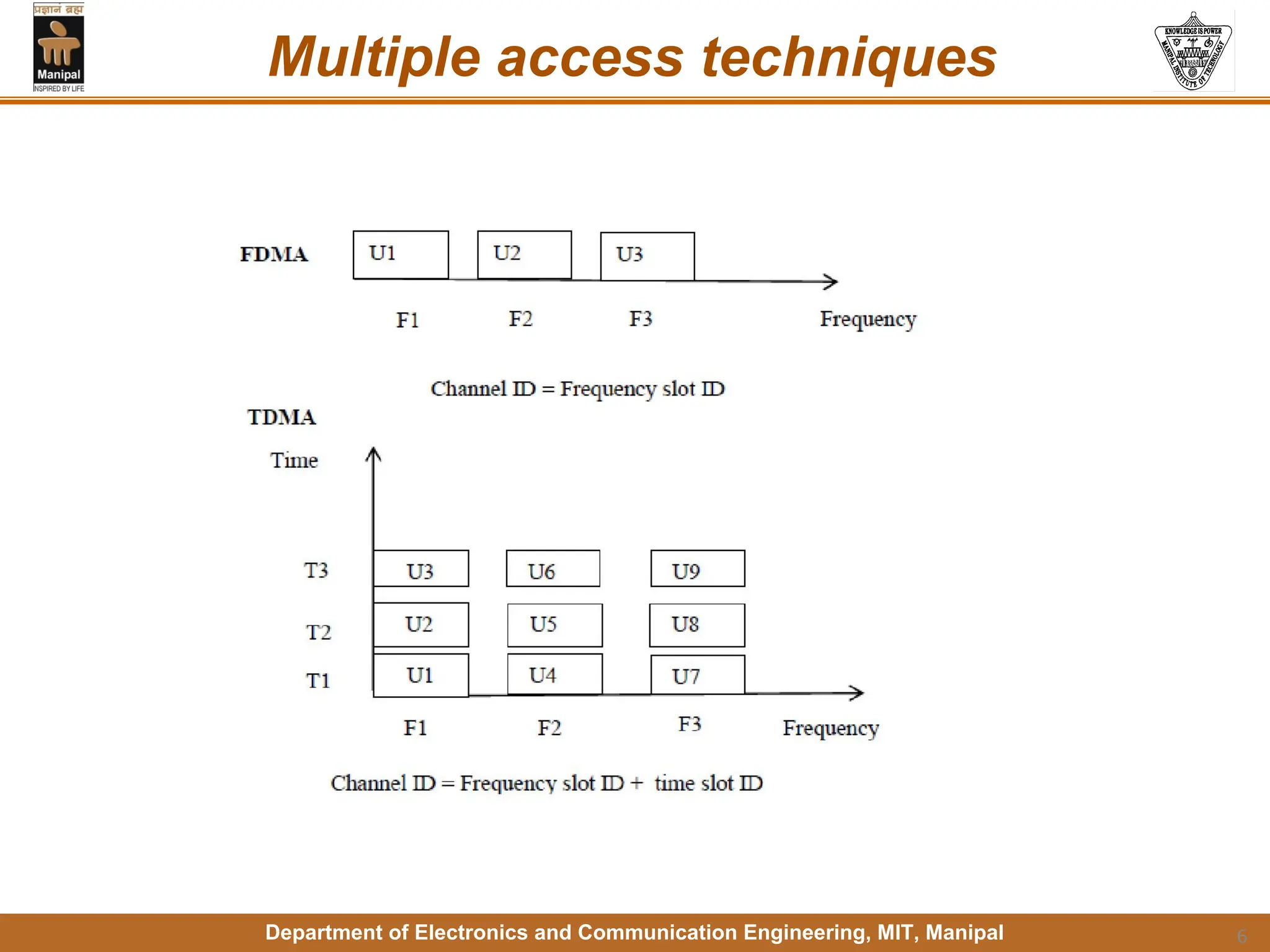 Department of Electronics and Communication Engineering, MIT, Manipal
Multiple access techniques
6
 