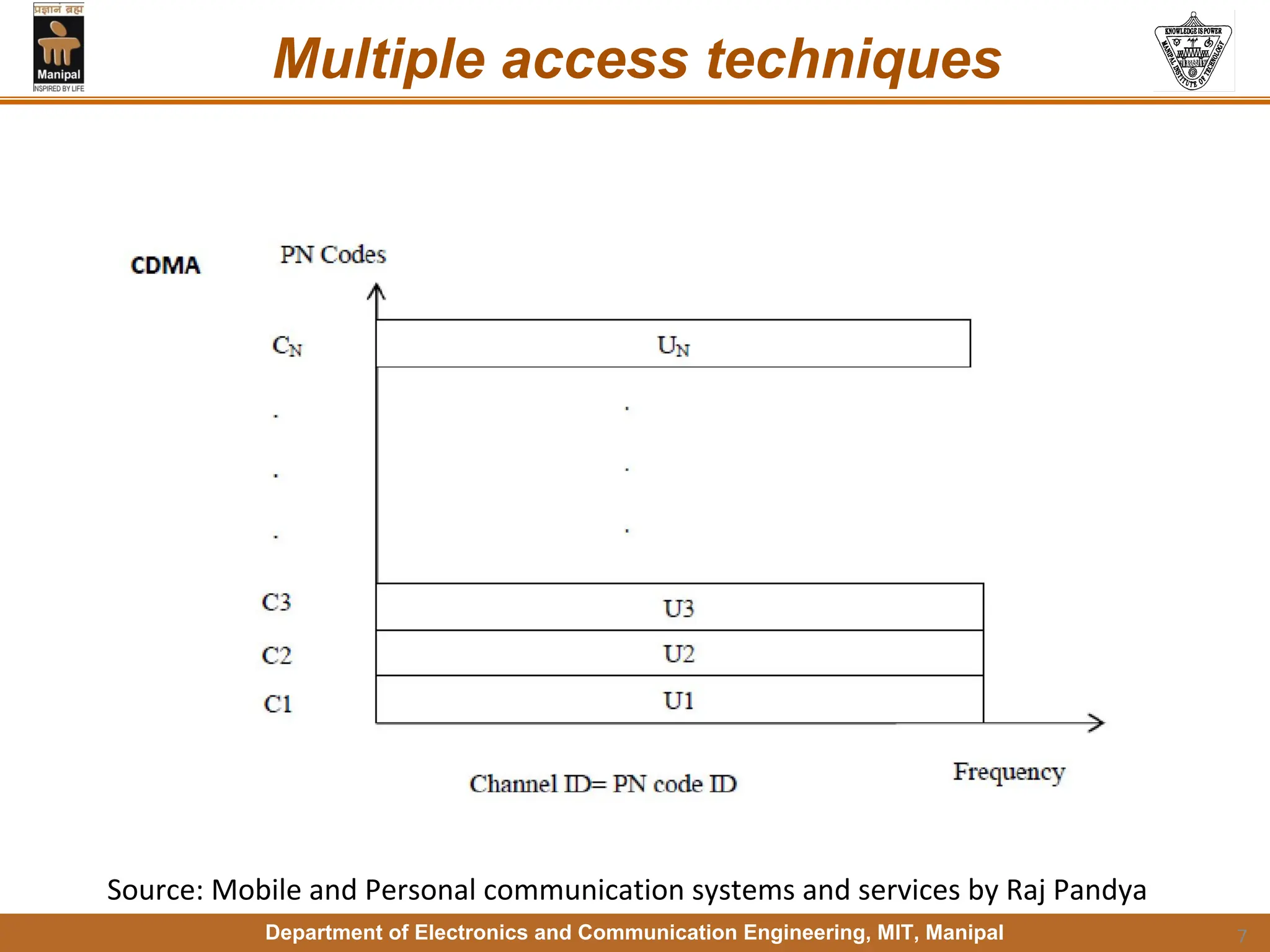 Department of Electronics and Communication Engineering, MIT, Manipal
Multiple access techniques
7
Source: Mobile and Personal communication systems and services by Raj Pandya
 
