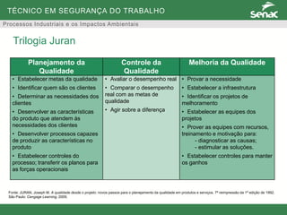 TÉCNICO EM SEGURANÇA DO TRABALHO
Processos Industriais e os Impactos Ambientais
Trilogia Juran
Planejamento da
Qualidade
Controle da
Qualidade
Melhoria da Qualidade
• Estabelecer metas da qualidade
• Identificar quem são os clientes
• Determinar as necessidades dos
clientes
• Desenvolver as características
do produto que atendem às
necessidades dos clientes
• Desenvolver processos capazes
de produzir as características no
produto
• Estabelecer controles do
processo; transferir os planos para
as forças operacionais
• Avaliar o desempenho real
• Comparar o desempenho
real com as metas de
qualidade
• Agir sobre a diferença
• Provar a necessidade
• Estabelecer a infraestrutura
• Identificar os projetos de
melhoramento
• Estabelecer as equipes dos
projetos
• Prover as equipes com recursos,
treinamento e motivação para:
- diagnosticar as causas;
- estimular as soluções.
• Estabelecer controles para manter
os ganhos
Fonte: JURAN, Joseph M. A qualidade desde o projeto: novos passos para o planejamento da qualidade em produtos e serviços. 7ª reimpressão da 1ª edição de 1992.
São Paulo: Cengage Learning, 2009.
 