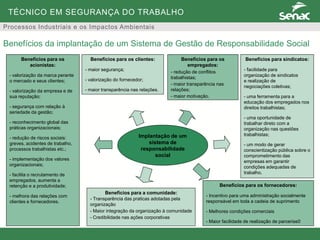 TÉCNICO EM SEGURANÇA DO TRABALHO
Processos Industriais e os Impactos Ambientais
Benefícios da implantação de um Sistema de Gestão de Responsabilidade Social
Implantação de um
sistema de
responsabilidade
social
Benefícios para os
acionistas:
- valorização da marca perante
o mercado e seus clientes;
- valorização da empresa e de
sua reputação;
- segurança com relação à
seriedade da gestão;
- reconhecimento global das
práticas organizacionais;
- redução de riscos sociais:
greves, acidentes de trabalho,
processos trabalhistas etc.;
- implementação dos valores
organizacionais;
- facilita o recrutamento de
empregados, aumenta a
retenção e a produtividade;
- melhora das relações com
clientes e fornecedores.
Benefícios para os clientes:
- maior segurança;
- valorização do fornecedor;
- maior transparência nas relações.
Benefícios para sindicatos:
- facilidade para
organização de sindicatos
e realização de
negociações coletivas;
- uma ferramenta para a
educação dos empregados nos
direitos trabalhistas;
- uma oportunidade de
trabalhar direto com a
organização nas questões
trabalhistas;
- um modo de gerar
conscientização pública sobre o
comprometimento das
empresas em garantir
condições adequadas de
trabalho.
Benefícios para a comunidade:
- Transparência das praticas adotadas pela
organização
- Maior integração da organização à comunidade
- Credibilidade nas ações corporativas
Benefícios para os
empregados:
- redução de conflitos
trabalhistas;
- maior transparência nas
relações;
- maior motivação.
Benefícios para os fornecedores:
- Incentivo para uma administração socialmente
responsável em toda a cadeia de suprimento
- Melhores condições comerciais
- Maior facilidade de realização de parcerias0
 