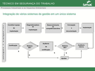 TÉCNICO EM SEGURANÇA DO TRABALHO
Processos Industriais e os Impactos Ambientais
Integração de vários sistemas de gestão em um único sistema
Constituir equipe
de
implantação
Diagnóstico/plano
de
implantação
Desenvolvimento
de
competências/clima
Concepção
e
documentação
Implantação
Auditoria
interna
Sistema
OK?
Auditoria
de
certificação
Sistema
OK?
Certificação
N
Ajustes
S
N
S
T
R
E
I
N
A
M
E
N
T
O
E
P
R
O
M
O
Ç
Ã
O
 