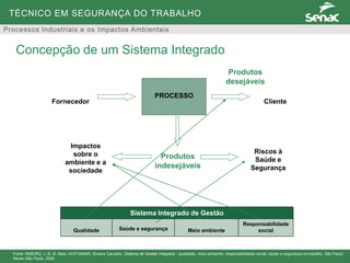TÉCNICO EM SEGURANÇA DO TRABALHO
Processos Industriais e os Impactos Ambientais
Concepção de um Sistema Integrado
PROCESSO
Fornecedor Cliente
Impactos
sobre o
ambiente e a
sociedade
Produtos
indesejáveis
Riscos à
Saúde e
Segurança
Saúde e segurança Meio ambiente
Responsabilidade
socialQualidade
Sistema Integrado de Gestão
Produtos
desejáveis
Fonte: RIBEIRO, J. B. M. Neto; HOFFMANN, Silvana Carvalho. Sistema de Gestão Integrado : qualidade, meio ambiente, responsabilidade social, saúde e segurança no trabalho. São Paulo:
Senac São Paulo, 2008.
 