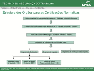 TÉCNICO EM SEGURANÇA DO TRABALHO
Processos Industriais e os Impactos Ambientais
Organismo de Certificação Organismo de Inspeção Organismos de Verificação de Desempenho
Sistema Nacional de Metrologia, Normalização e Qualidade Industrial – Sinmetro
Conselho Nacional de Metrologia, Normalização e Qualidade Industrial - Conmetro
Instituto Nacional de Metrologia e Qualidade Industrial - Inmetro
Organismo de Avaliação de Conformidade - OAC
Sistema de Gestão
da Qualidade - OCS
Sistema de Gestão
Ambiental - OCA
Sistema de Gestão
Responsabilidade Social - OCR
Estrutura dos Órgãos para as Certificações Normativas
Fonte: RIBEIRO, J. B. M. Neto; HOFFMANN, Silvana Carvalho. Sistema de Gestão Integrado : qualidade, meio ambiente, responsabilidade social, saúde e segurança no trabalho. São Paulo: Senac
São Paulo, 2008.
 
