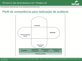 TÉCNICO EM SEGURANÇA DO TRABALHO
Processos Industriais e os Impactos Ambientais
Ambiental
Educação
Experiência
Profissional
Treinamento em
auditoria
Experiência em
auditoria
Atributos pessoais
Fonte: RIBEIRO, J. B. M. Neto; HOFFMANN, Silvana Carvalho. Sistema de Gestão Integrado : qualidade, meio ambiente, responsabilidade social, saúde e segurança no trabalho. São Paulo: Senac
São Paulo, 2008.
Perfil de competência para realização de auditoria
 