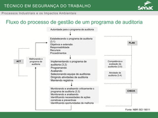 TÉCNICO EM SEGURANÇA DO TRABALHO
Processos Industriais e os Impactos Ambientais
Fluxo do processo de gestão de um programa de auditoria
Autoridade para o programa de auditoria
Estabelecendo o programa de auditoria
(3.1)
Objetivos e extensão
Responsabilidade
Recursos
Procedimentos
Implementando o programa de
auditoria (3.2)
Programando
Avaliando
Selecionando equipe de auditores
Dirigindo atividades de auditoria
Mantendo registros
Monitorando e analisando criticamente o
programa de auditoria (3.3)
Monitorando e analisando
Identificando necessidades de ações
corretivas e preventivas
Identificando oportunidades de melhoria
Competência e
avaliação de
auditores (3.5)
Atividade de
auditoria (3.4)
Melhorando o
programa de
auditoria
PLAN
CHECK
ACT
Fonte: NBR ISO 19011
 