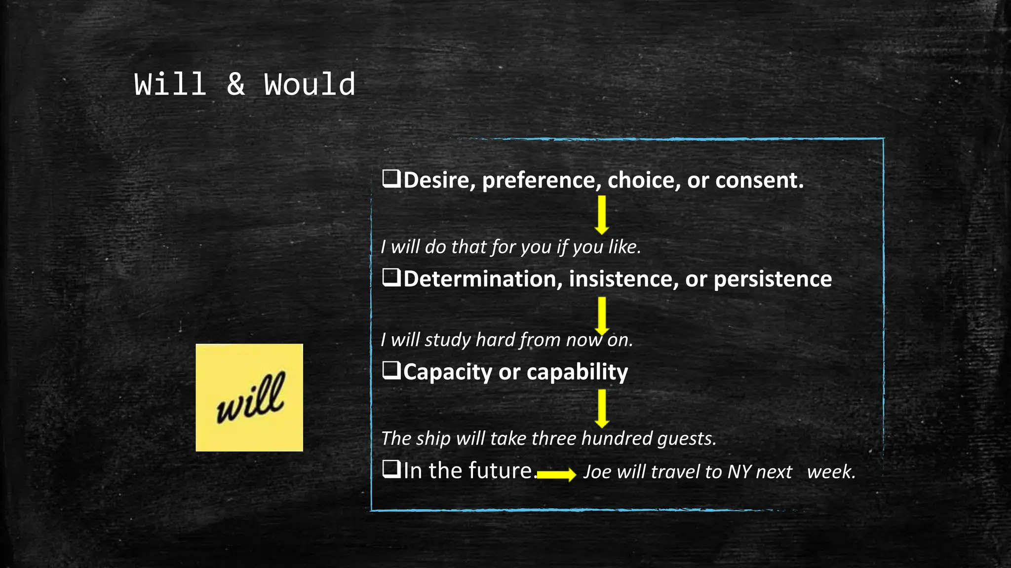 Will & Would
Desire, preference, choice, or consent.
I will do that for you if you like.
Determination, insistence, or persistence
I will study hard from now on.
Capacity or capability
The ship will take three hundred guests.
In the future. Joe will travel to NY next week.
 