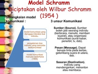 Model Schramm
Diciptakan oleh Wilbur Schramm
(1954 )Serangkaian model
komunikasi :
model komunikasi yang
dianggap interaksi dua
individu.
pengalaman dua
individu yang mencoba
berkomunikasi
model komunikasi
manusia sederhana
(1954)
3 unsur Komunikasi
Sumber (Source). Sumber
boleh jadi seorang individu
(berbicara, menulis, memberi
isyarat), atau organisasi
komunikasi (surat kabar,
penerbit, tv, dsb).
Pesan (Message). Dapat
berupa tinta pada kertas,
gelombang suara di udara,
dsb.
Sasaran (Destination).
Individu yang
mendengarkan, menonton
atau membaca.
 