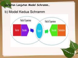 Lanjutan Lanjutan Model Schramm…
b) Model Kedua Schramm
 