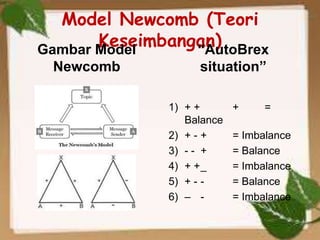 Model Newcomb (Teori
Keseimbangan)Gambar Model
Newcomb
“AutoBrex
situation”
1) + + + =
Balance
2) + - + = Imbalance
3) - - + = Balance
4) + +_ = Imbalance
5) + - - = Balance
6) – - = Imbalance
 