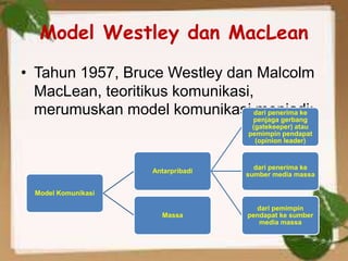 Model Westley dan MacLean
• Tahun 1957, Bruce Westley dan Malcolm
MacLean, teoritikus komunikasi,
merumuskan model komunikasi menjadi:
Model Komunikasi
Antarpribadi
dari penerima ke
penjaga gerbang
(gatekeeper) atau
pemimpin pendapat
(opinion leader)
dari penerima ke
sumber media massa
dari pemimpin
pendapat ke sumber
media massa
Massa
 