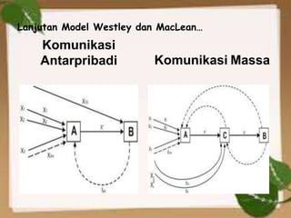 Lanjutan Model Westley dan MacLean…
Komunikasi
Antarpribadi Komunikasi Massa
 