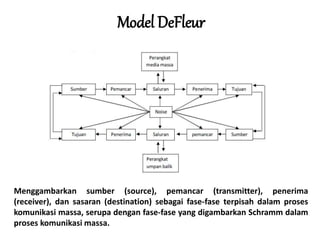 Model DeFleur
Menggambarkan sumber (source), pemancar (transmitter), penerima
(receiver), dan sasaran (destination) sebagai fase-fase terpisah dalam proses
komunikasi massa, serupa dengan fase-fase yang digambarkan Schramm dalam
proses komunikasi massa.
 
